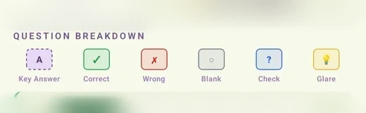 Question Breakdown legend showing Key Answer, Correct, Wrong, Blank, Check, and Glare icons